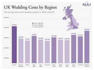 The average cost of a UK wedding soars to over £32,000 